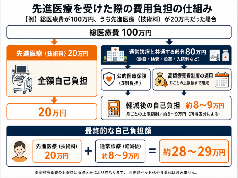 先進医療特約は必要か？費用やいらないと言われる理由、必要性が高い場合を解説
