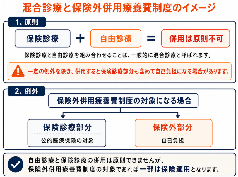 自由診療とは？保険診療との違いや費用・利用例をわかりやすく解説