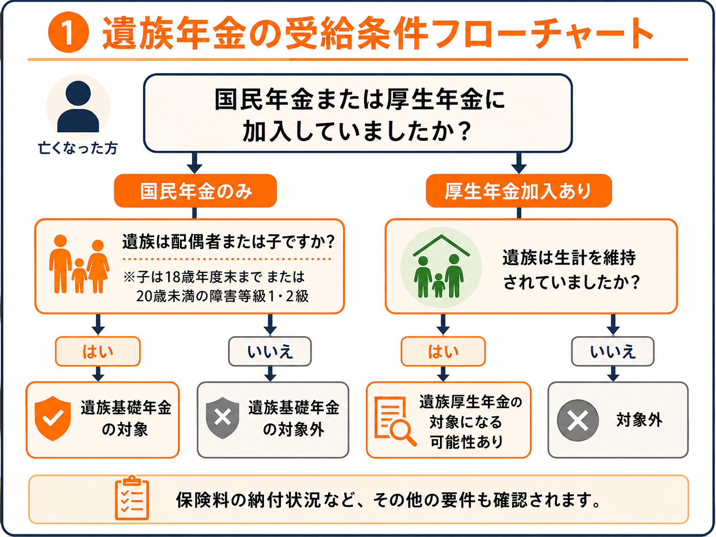 遺族年金はいくらもらえる？もらえる人の条件や金額をシミュレーションで解説！