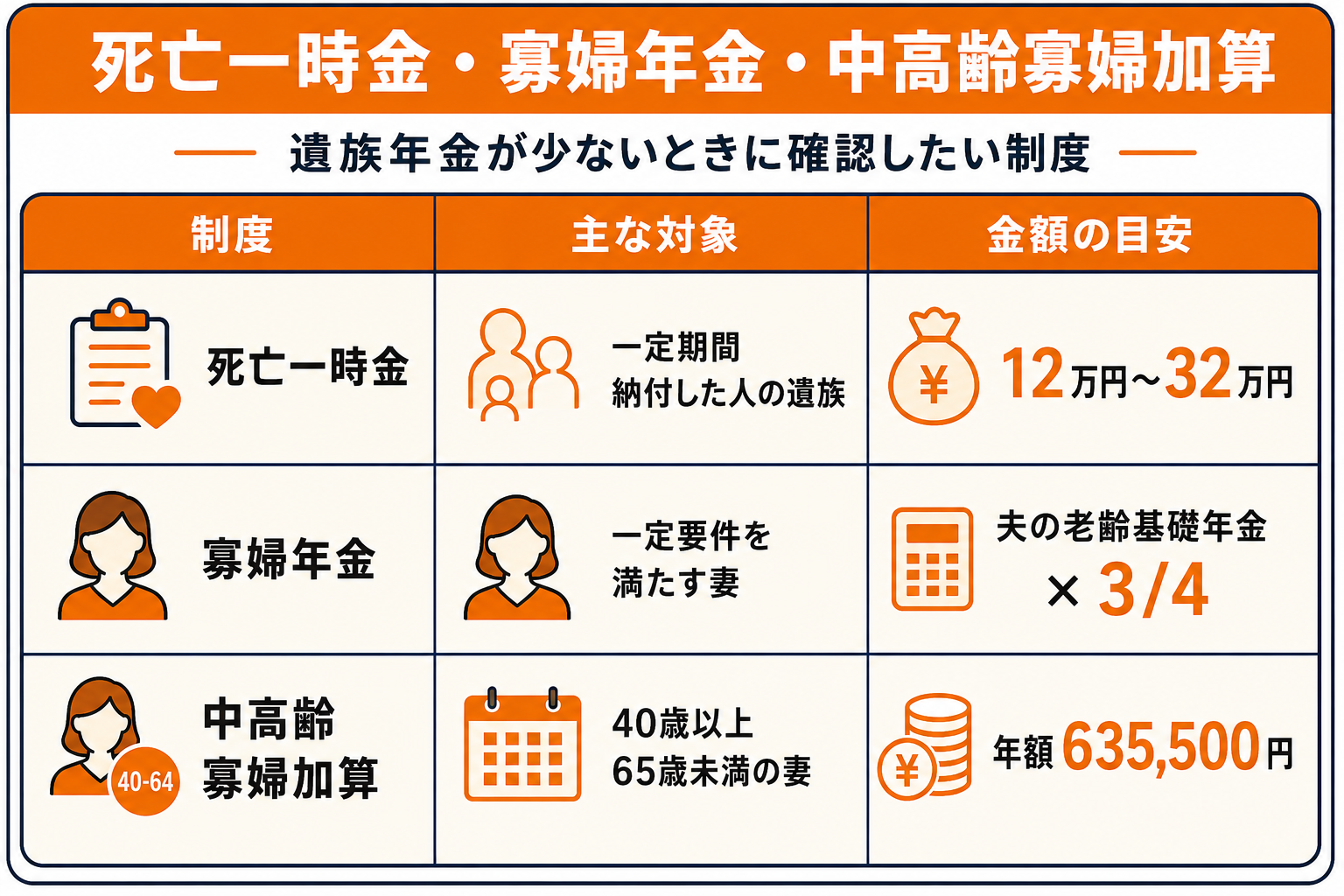 遺族年金はいくらもらえる？もらえる人の条件や金額をシミュレーションで解説！