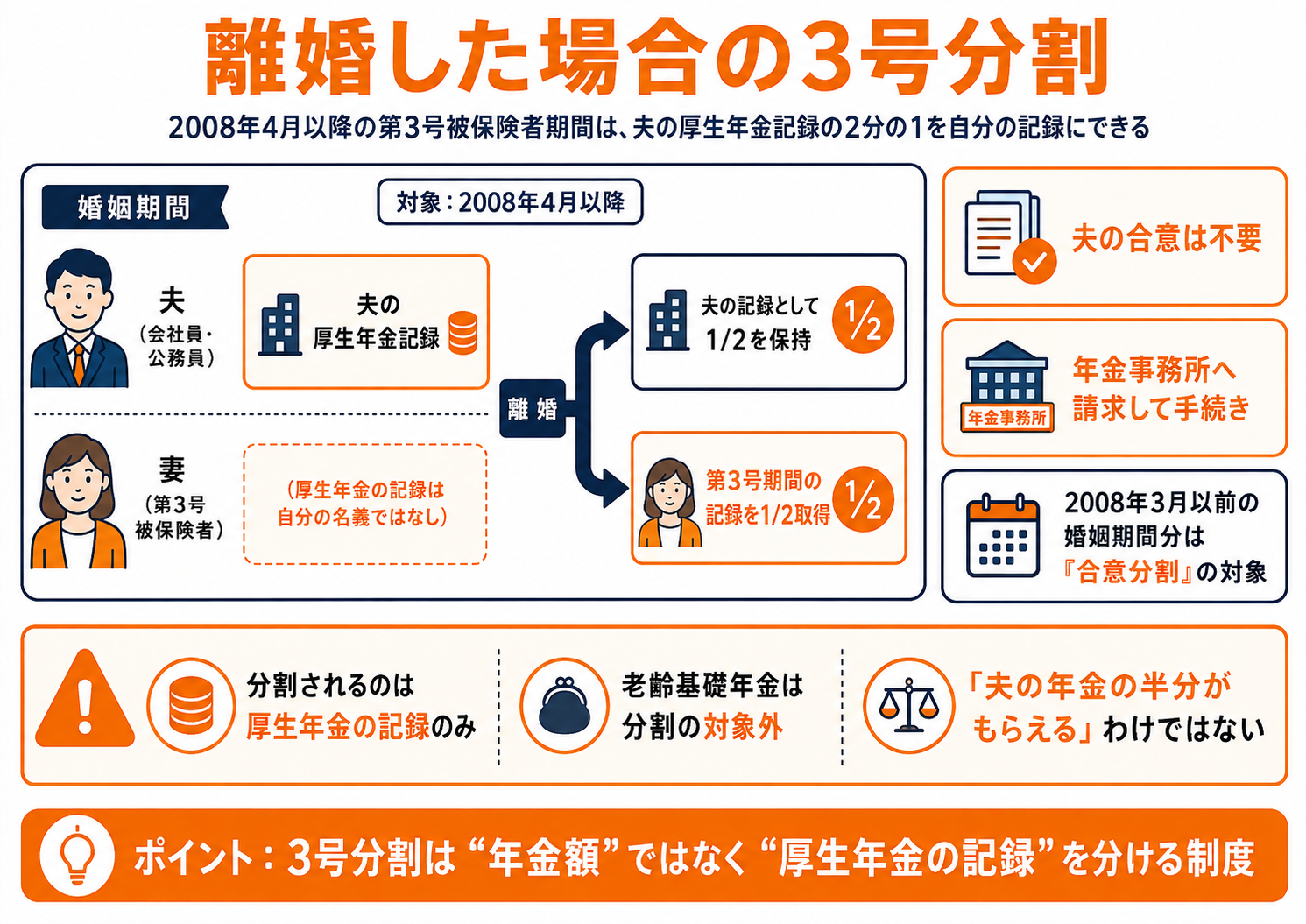 専業主婦・第3号被保険者の年金はいくらもらえる?夫の死亡・離婚・扶養の扱いも解説