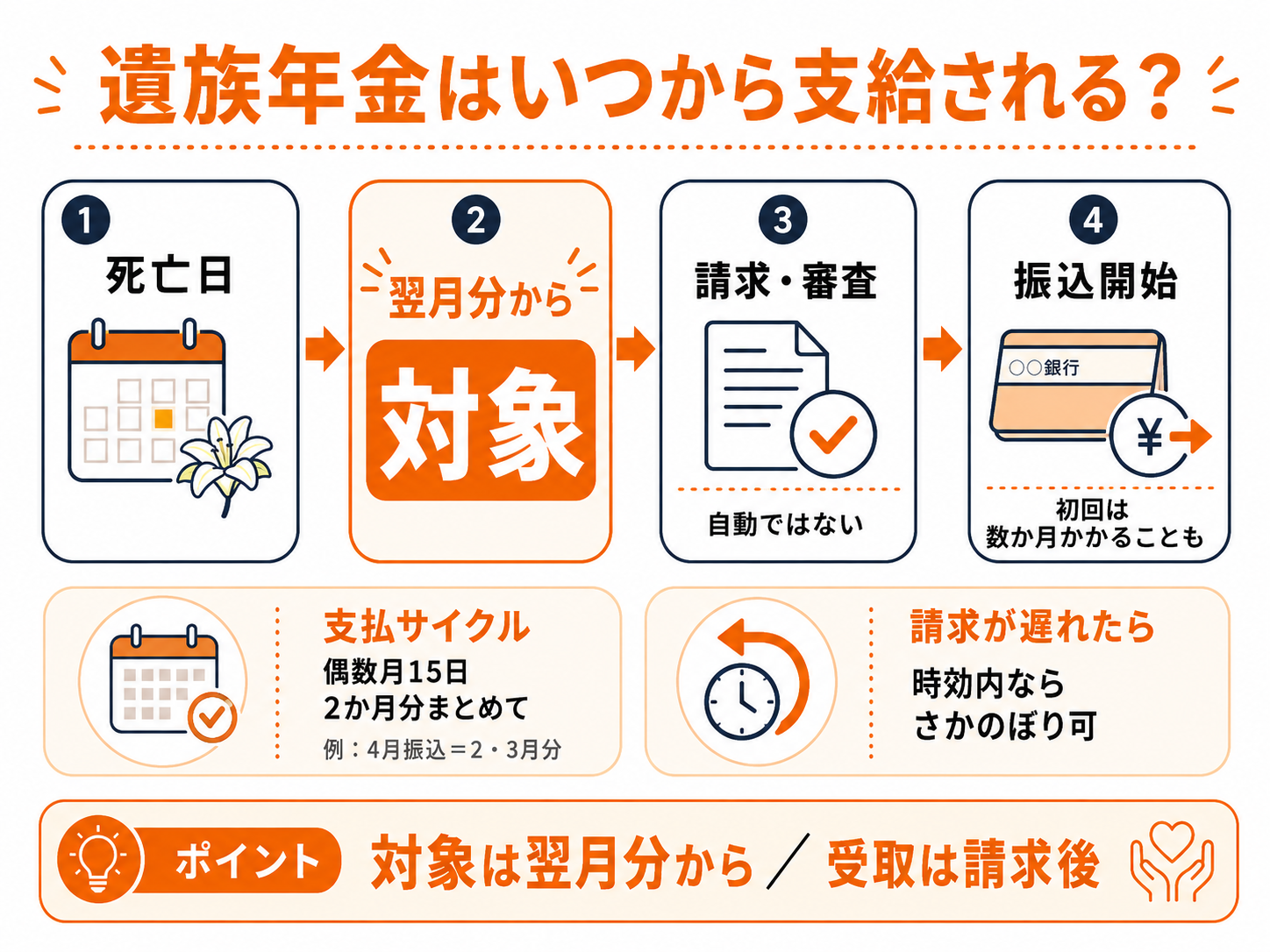 遺族年金はいつまでもらえる?妻・夫・子ども別の受給期間や終了条件を解説