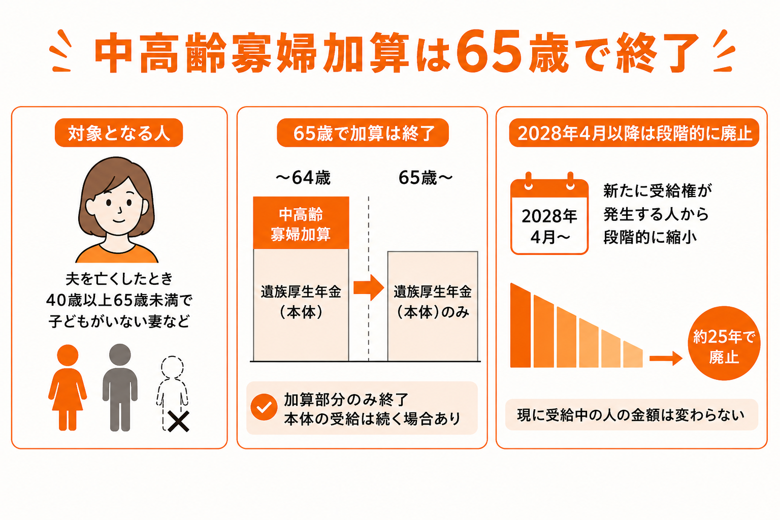 遺族年金はいつまでもらえる?妻・夫・子ども別の受給期間や終了条件を解説