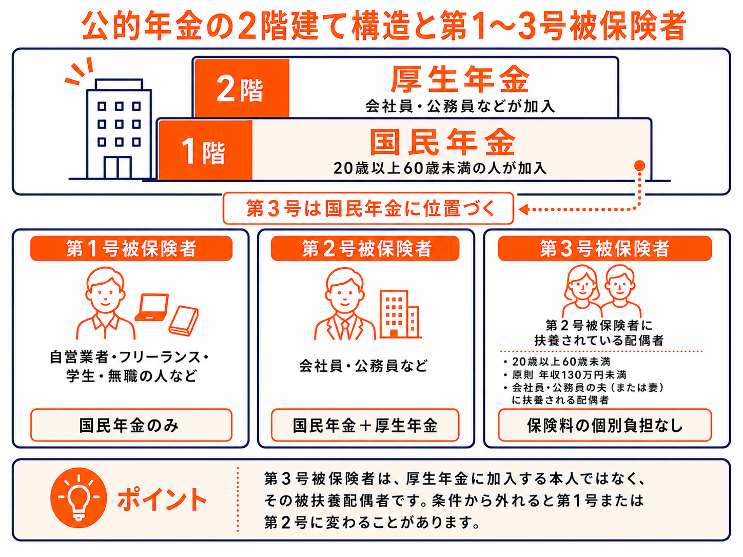 専業主婦・第3号被保険者の年金はいくらもらえる?夫の死亡・離婚・扶養の扱いも解説