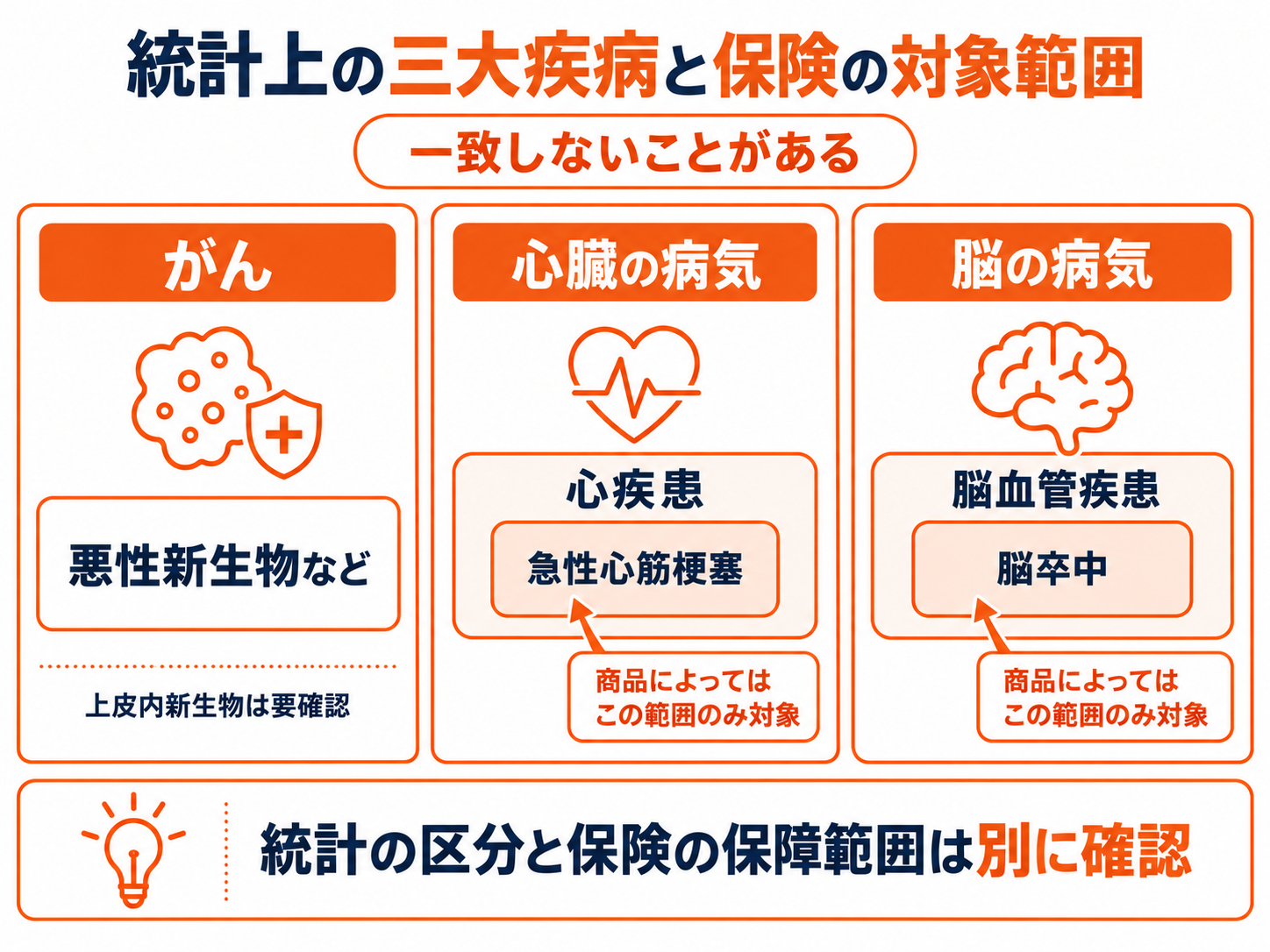 三大疾病とは?病気の一覧・入院日数・医療費と必要な備え方を解説