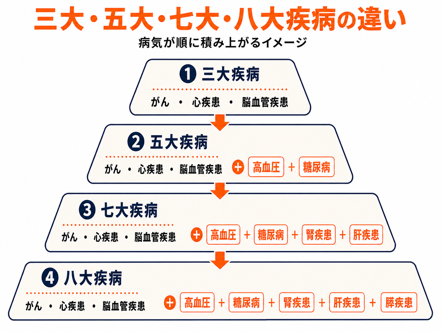 八大疾病とは?七大疾病との違い一覧と保険の必要性をFPが解説