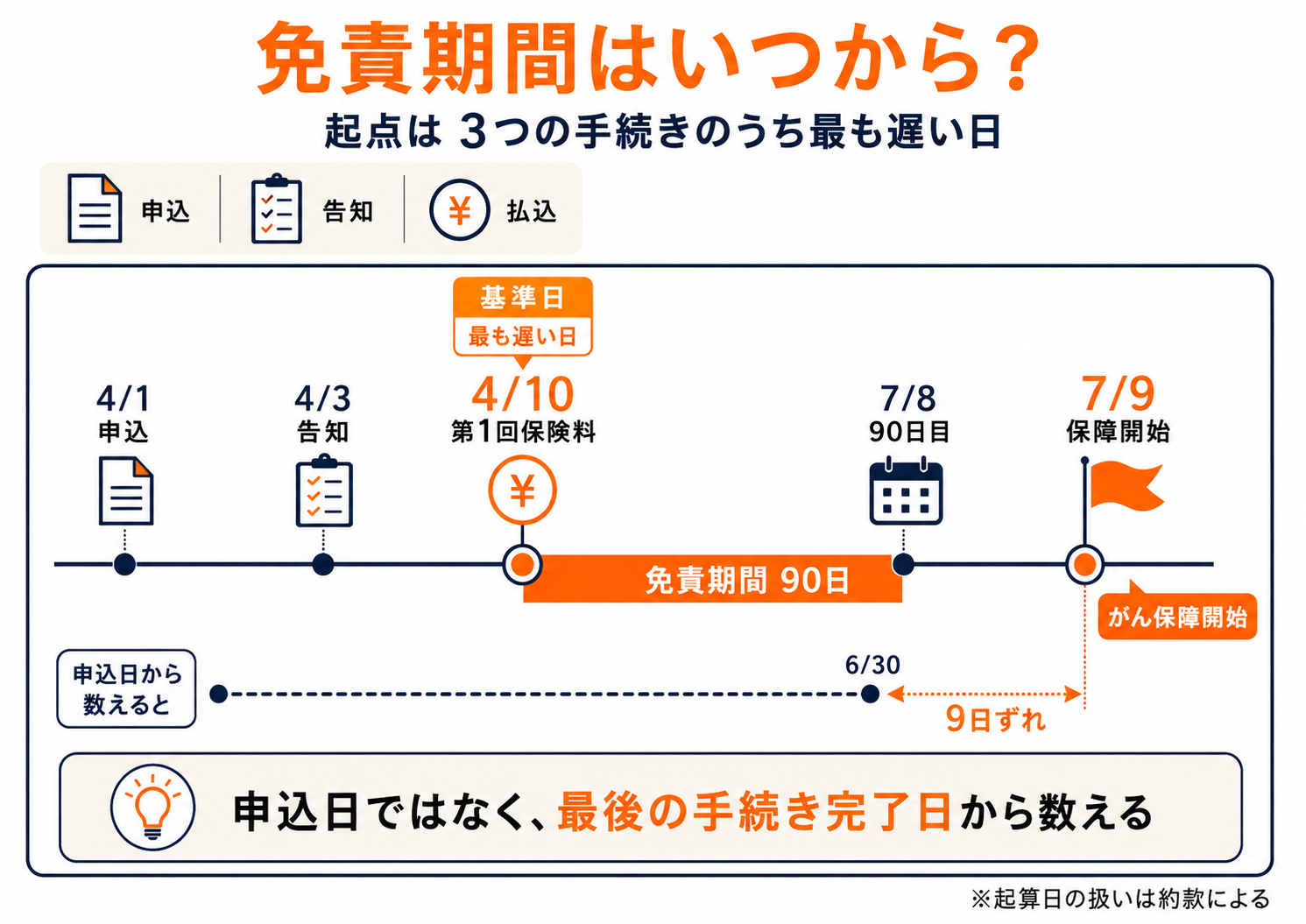 がん保険の免責期間(待ち期間)とは?90日の数え方・注意点を解説