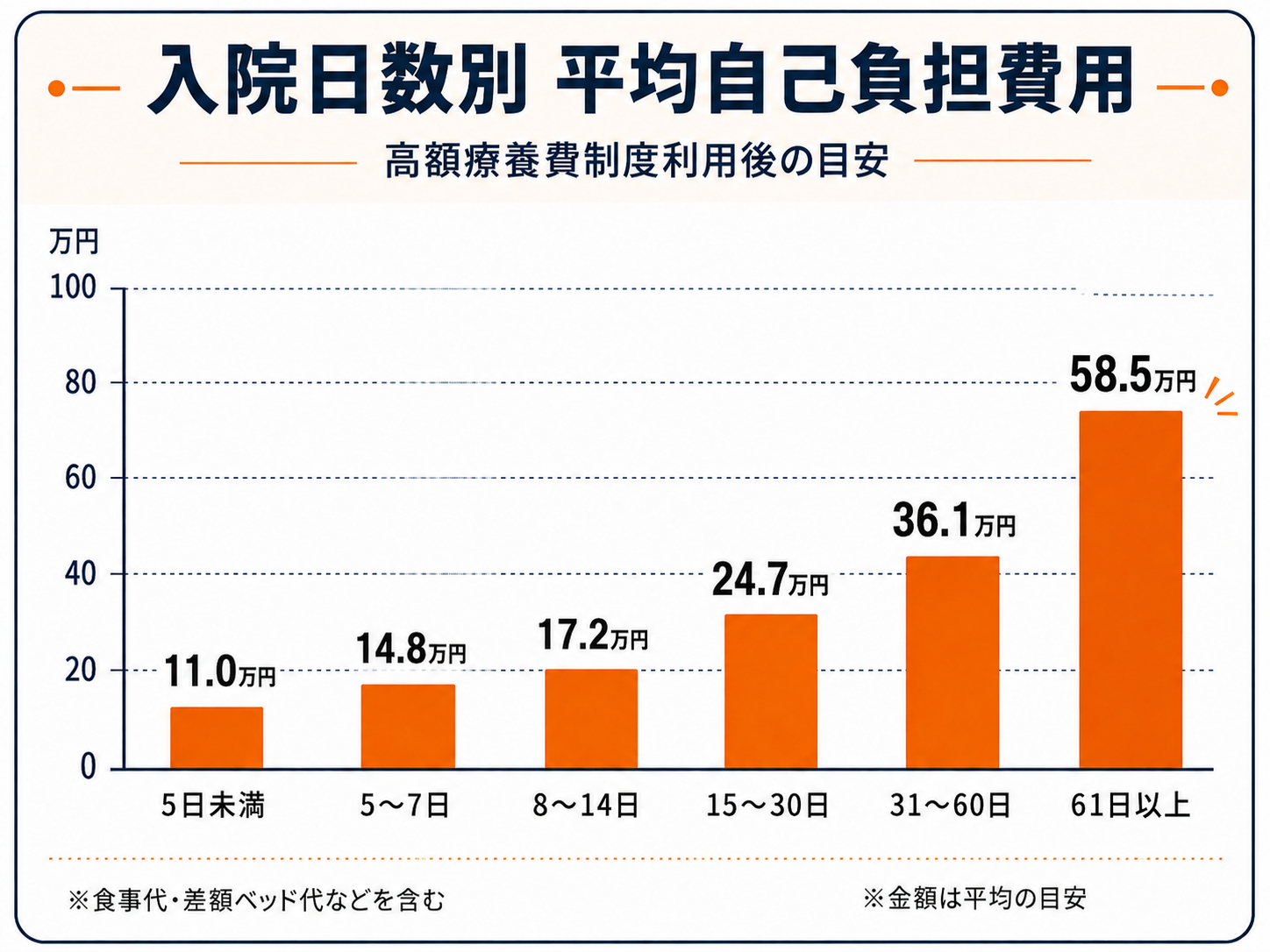 1週間の入院費はいくら?負担割合別の費用試算と高額療養費制度との関係を解説