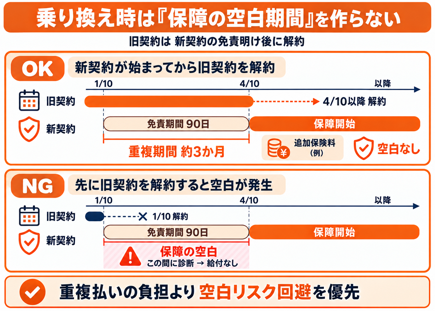 がん保険の免責期間(待ち期間)とは?90日の数え方・注意点を解説