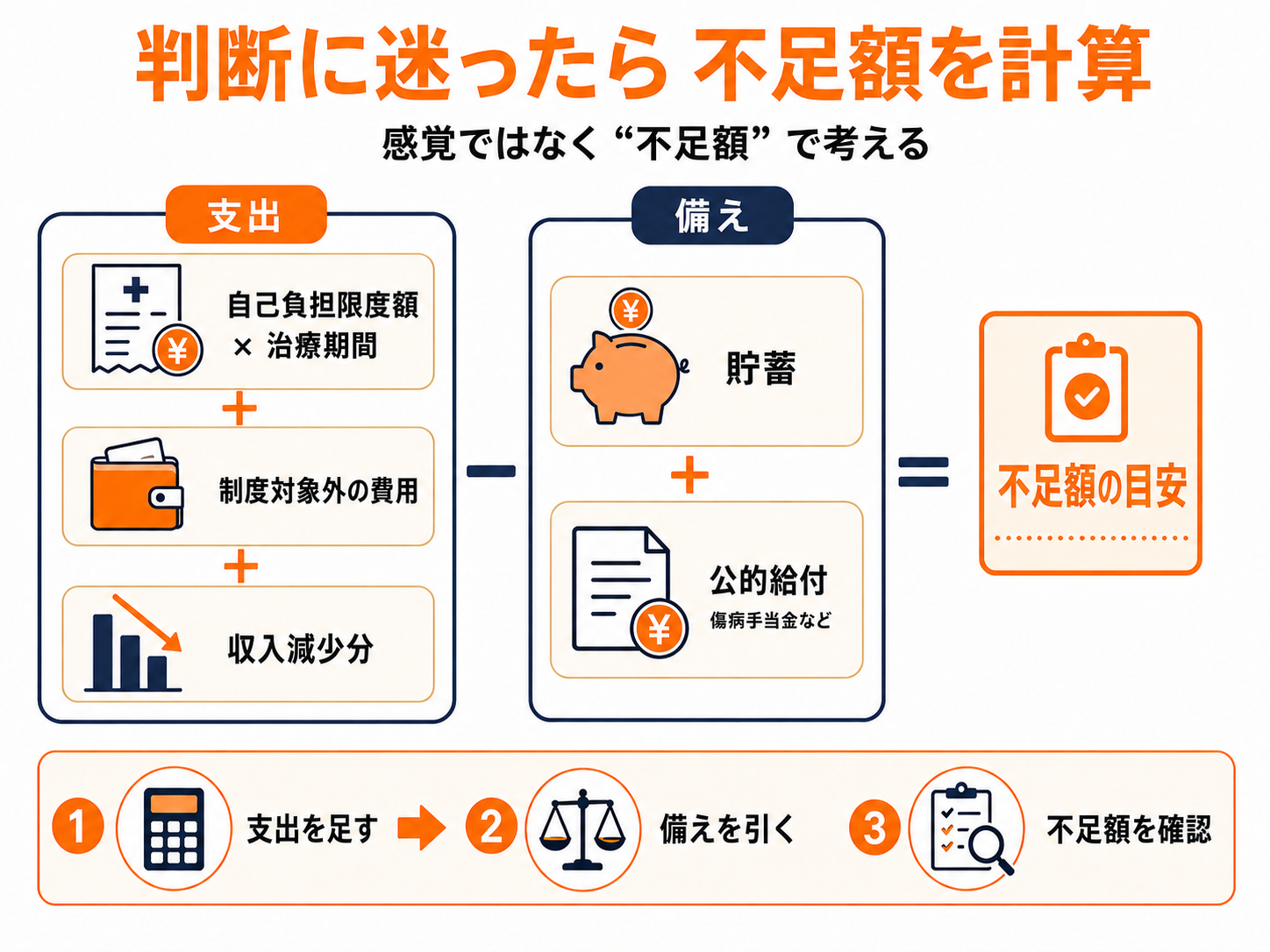 三大疾病とは?病気の一覧・入院日数・医療費と必要な備え方を解説