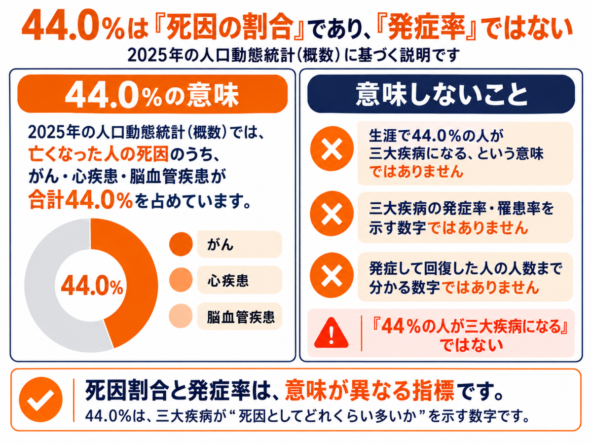 三大疾病とは?病気の一覧・入院日数・医療費と必要な備え方を解説