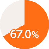67.0％