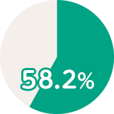 58.2％