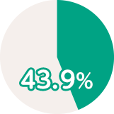43.9％