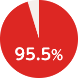 95.5％