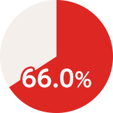 66.0％