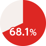 68.1％