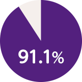 91.1％