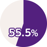 55.5％