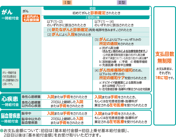 給付金の型について