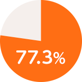 77.3％