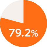 79.2％