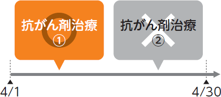 4/1から4/30までの1か月の間に抗がん剤治療①と抗がん剤治療②を受ける