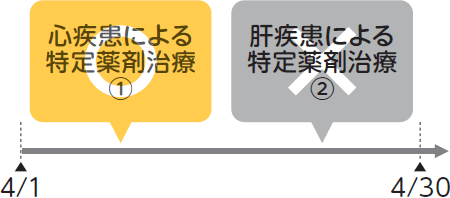 4/1から4/30までの1か月の間に心疾患による特定薬剤治療①と肝疾患による特定薬剤治療②を受ける