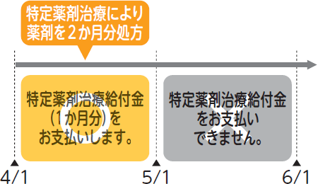 4/1から5/1までの1か月の間に、特定薬剤治療により薬剤を2か月分(6/1まで分)処方された場合は、特定薬剤治療給付金(1か月分)をお支払します。5/1から6/1の1か月には薬を処方されないため、特定薬剤治療給付金はお支払できません。