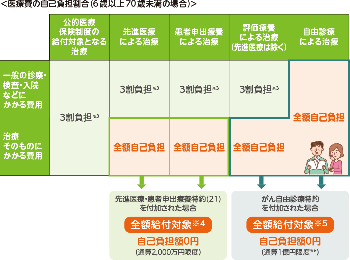 先進医療 あらかじめ受けられる医療技術や医療機関などの条件が決まっています。 技術料は全額自己負担 入院給付金など(保険適用3割負担※8)先進医療の新規の受付が終了した 先進医療には有効な治療がない→患者申出療養 保険診療や先進医療で有効な治療法がない場合などに、主治医に相談して、これまでになかった治療を国が認める範囲内で患者自身の意向を反映して組み立てていくことができます。 技術料は全額自己負担 入院基本料など(保険適用3割負担※8)