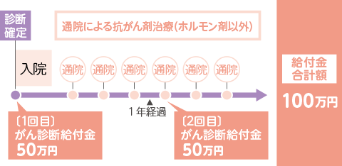 お支払例 初めてがんと診断確定されたときから1年後の応当日以後に、通院で抗がん剤治療(ホルモン剤以外)を受けられたとき