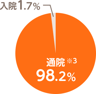 通院 98.2% ※3 入院 1.7%