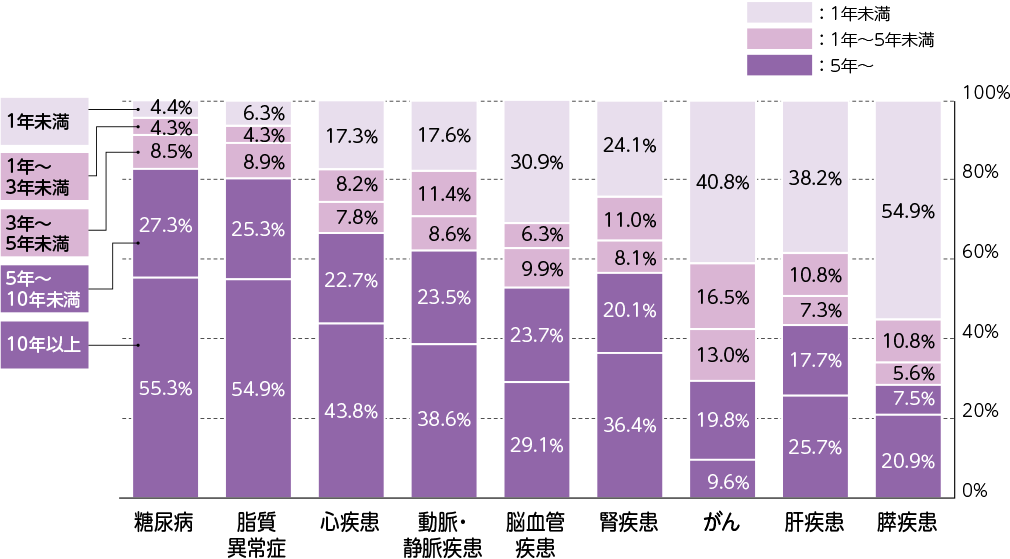 1年未満 18.2% 1年以上3年未満 13.1% 3年以上5年未満 6.9% 5年以上10年未満 27.5% 10年以上 34.1%