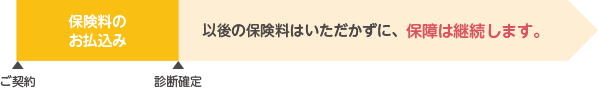 診断確定以後の保険料はいただかずに、保障は継続します。