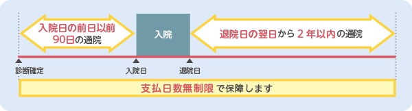 入院日の前日以前90日の通院 退院日の翌日から2年以内の通院 支払日数無制限で保障します