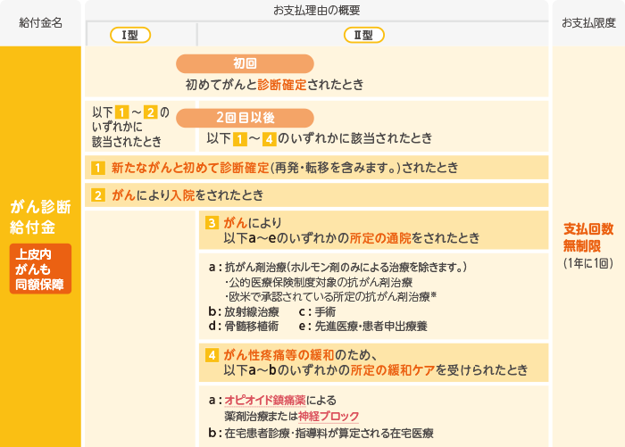 【給付金名】がん診断給付金 上皮内がんも同額保障 【お支払理由】Ⅰ型 初回：初めてがんと診断確定されたとき 2回目以後：以下1～2のいずれかに該当されたとき 1新たながんと初めて診断確定(再発・転移を含みます。)されたとき 2がんにより入院をされたとき Ⅱ型 初回：初めてがんと診断確定されたとき 2回目以後：以下1～4のいずれかに該当されたとき 1新たながんと初めて診断確定(再発・転移を含みます。)されたとき 2がんにより入院をされたとき 3がんにより以下a～eのいずれかの所定の通院をされたとき a抗がん剤治療(ホルモン剤のみによる治療を除きます。)・公的医療保険制度対象の抗がん剤治療・欧米で承認されている所定の抗がん剤治療 ※b放射線治療 c手術 d骨髄移植術 e先進医療・患者申出療養 4がん性疼痛等の緩和のため､以下a～bのいずれかの所定の緩和ケアを受けられたとき aオピオイド鎮痛薬による薬剤治療または神経ブロック b在宅患者診療・指導料が算定される在宅医療 【お支払限度】支払回数無制限(1年に1回) 【お受取金額例】100万円