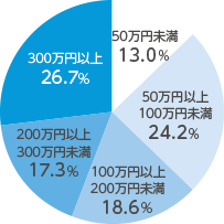 300万円以上:26.7％ 200万円以上300万円未満:17.3％ 100万円以上200万円未満:18.6％ 50万円以上100万円未満:24.2％ 50万円未満13.0％