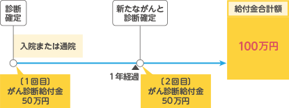 お支払例 ケース1 診断確定されたがんが治癒した後、初回の診断確定から1年後の応当日以後に新たながんと診断確定されたとき