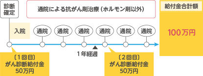 お支払例 ケース3 初めてがんと診断確定されたときから1年後の応当日以後に、通院で抗がん剤治療(ホルモン剤以外)を受けられたとき