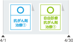 抗がん剤治療給付金および自由診療抗がん剤治療給付金のお支払い ケース1 異なる給付金の場合(抗がん剤治療給付金と自由診療抗がん剤治療給付金の場合)