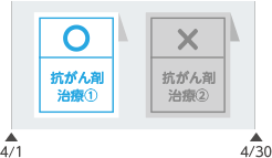 抗がん剤治療給付金および自由診療抗がん剤治療給付金のお支払い ケース2 同一の給付金の場合(抗がん剤治療給付金と抗がん剤治療給付金の場合)。