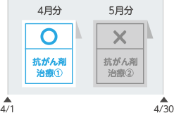 抗がん剤治療給付金および自由診療抗がん剤治療給付金のお支払い 4月に薬剤を2か月分処方された場合 同一の月に複数月分の薬剤を処方されても、抗がん剤治療給付金のお支払いは1か月分(処方月分)のみとなります。