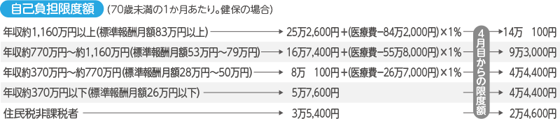 高額療養費制度 70歳未満の1か月あたりの自己負担限度額 (4月目からの限度額) 年収約1,160万円以上：14万100円 年収約770万円～約1,160万円：9万3,000円 年収約370万円～約770万円：4万4,400円 年収約370万円以下：4万4,400円 住民税非課税者：2万4,600円