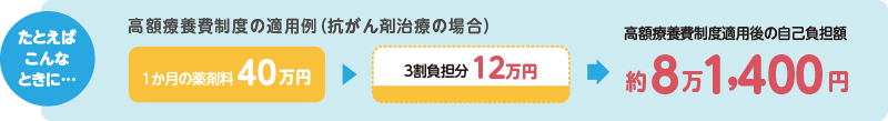 たとえばこんなときに... 高額療養費制度の適用例(抗がん剤治療の場合) 1か月の薬剤料70万円 3割負担分21万円 高額療養費制度適用後の自己負担額：約8万4,400円