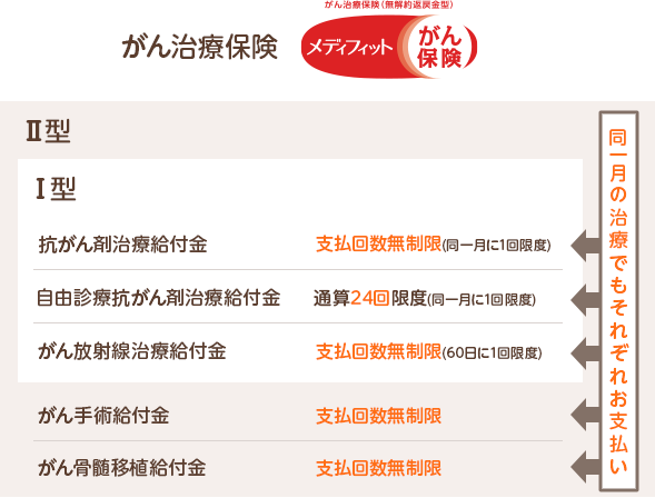 【がん治療保険 (無解約返戻金型)メディフィットがん保険】同一月の治療でもそれぞれお支払い[Ⅰ型・Ⅱ型]抗がん剤治療給付金：支払回数無制限(同一月に1回限度) 自由診療抗がん剤治療給付金：通算24回限度(同一月に1回限度) がん放射線治療給付金：支払回数無制限(60日に1回限度) [Ⅱ型]がん手術給付金：支払回数無制限 がん骨髄移植給付金：支払回数無制限