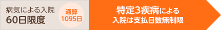 病気による入院：60日限度 通算1095日 特定３疾病による入院：支払日数無制限