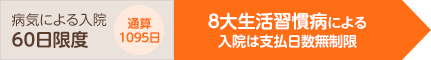 病気による入院：60日限度 通算1095日 ８大生活習慣病による入院：支払日数無制限