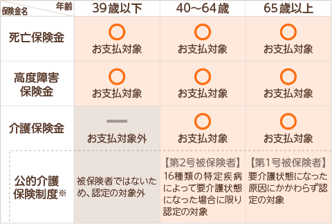 死亡保険金 39歳以下：お支払対象、40～64歳：お支払対象、65歳以上：お支払対象。高度障害保険金 39歳以下：お支払対象、40～64歳：お支払対象、65歳以上：お支払対象。介護保険金 39歳以下：お支払対象外、40～64歳：お支払対象、65歳以上：お支払対象。公的介護保険制度※ 39歳以下：被保険者ではないため、認定の対象外、40～64歳：【第2号被保険者】16種類の特定疾病によって要介護状態になった場合に限り認定の対象、65歳以上：【第1号被保険者】要介護状態になった原因にかかわらず認定の対象。