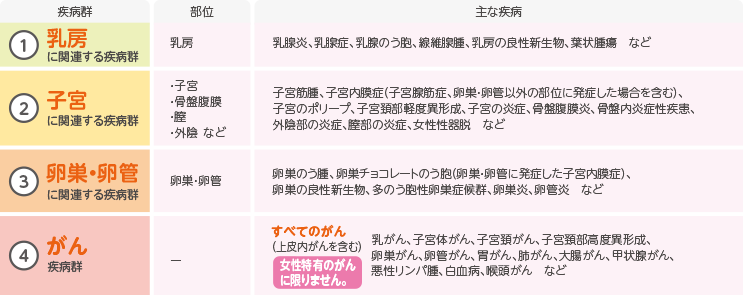 ＜特定女性疾病の例＞疾病群ごとにそれぞれ給付金をお受け取りいただけます！➀乳房に関連する疾病群 乳腺炎、乳腺症、乳腺のう胞、線維腺腫、乳房の良性新生物、葉状腫瘍など➁子宮に関連する疾病群 子宮筋腫、子宮内膜症（子宮腺筋症、卵巣・卵管以外の部位に 発症した場合を含む）、子宮のポリープ、子宮頚部軽度異形成、 子宮の炎症、骨盤腹膜炎、骨盤内炎症性疾患、 外陰部の炎症、膣部の炎症、女性性器脱　など➂卵巣・卵管に関連する疾病群 卵巣のう腫、卵巣チョコレートのう胞(卵巣・卵管に発症した子宮内膜症)、卵巣の良性新生物、多のう胞性卵巣症候群、卵巣炎、卵管炎など④がん症候群  すべてのがん （上皮内がんを含む）女性特有のがん に限りません。乳がん、子宮体がん、子宮頚がん、 子宮頚部高度異形成、卵巣がん、卵管がん、 胃がん、肺がん、大腸がん、甲状腺がん、 悪性リンパ腫、白血病、喉頭がん など