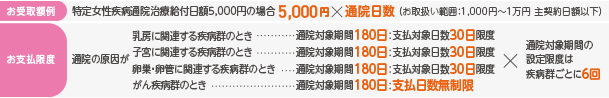 お受取額例 特定女性疾病通院治療給付日額5,000円の場合5,000円×通院日数(お取扱い範囲：1,000円～1万円 主契約日額以下) お支払限度 通院の原因が乳房に関連する疾病群のとき 通院対象期間180日：支払対象日数30日限度 通院の原因が子宮に関連する疾病群のとき 通院対象期間180日：支払対象日数30日限度 通院の原因が卵巣・卵管に関連する疾病群のとき 通院対象期間180日：支払対象日数30日限度 通院の原因ががん疾病群のとき 通院対象期間180日：支払日数無制限 ×通院対象期間の設定限度は疾病群ごとに6回